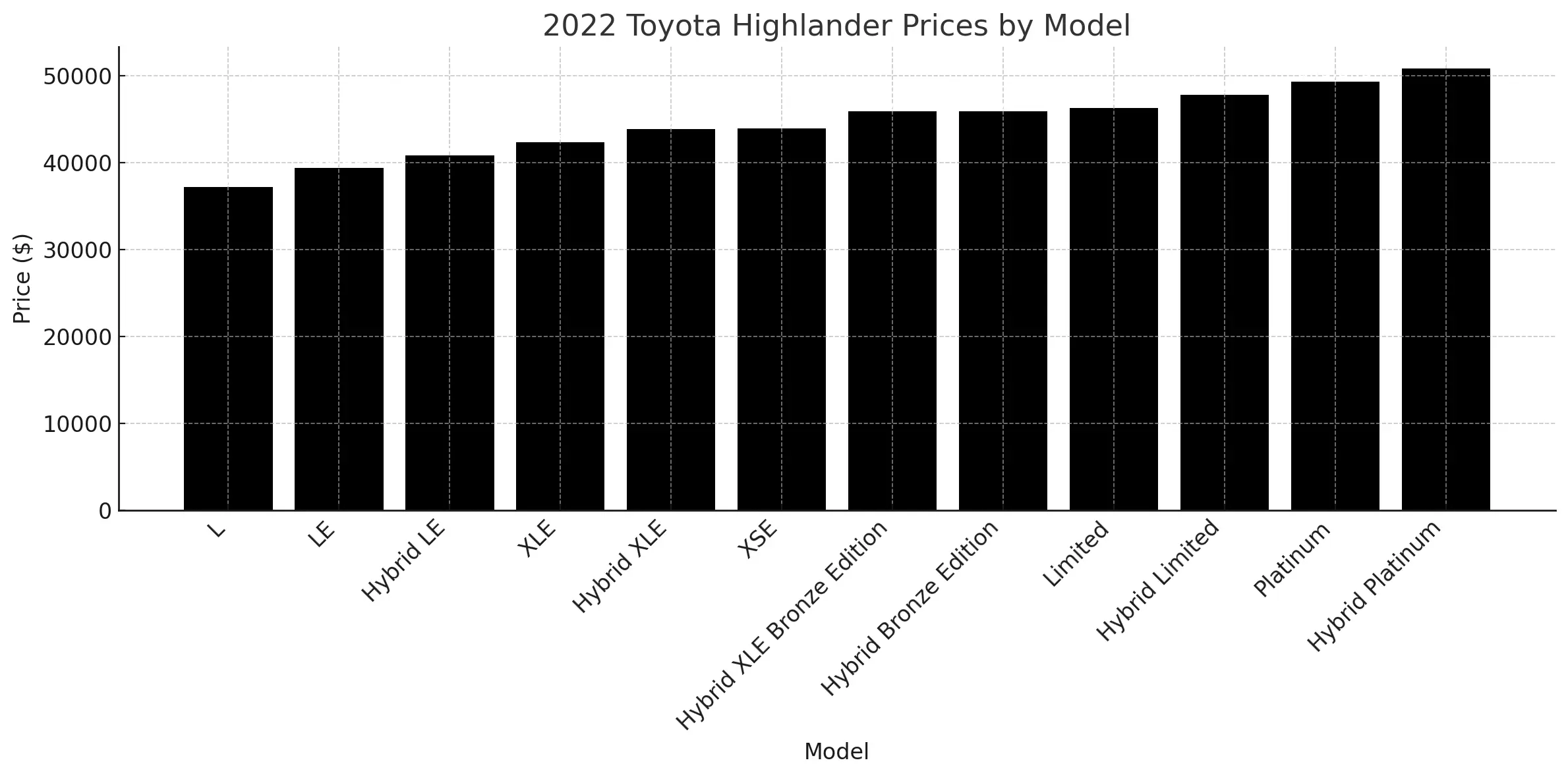 2022 Toyota Highlander Price